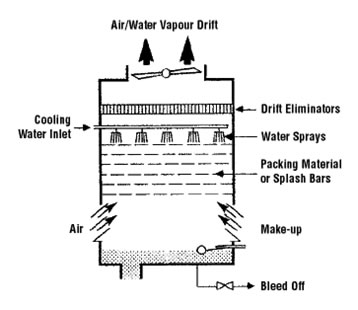 Evaporative cooling tower