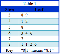 Stem and Leaf Plot