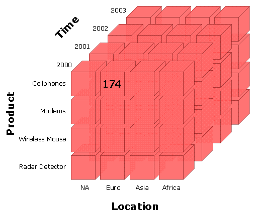 OLAP Data Cube