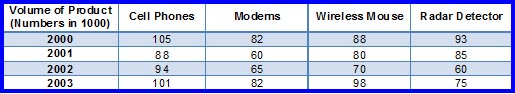 Table of Volume of Product data