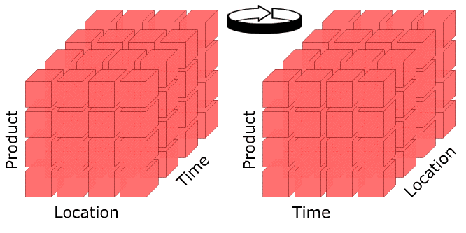 Pivoting dimensions