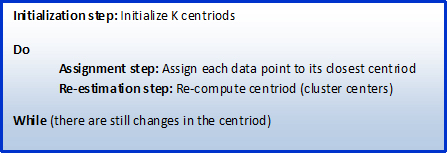 K-Means Algorithm