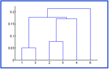 Dendrogram