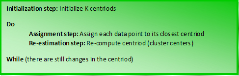 K-Means Algorithm