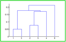 Dendogram