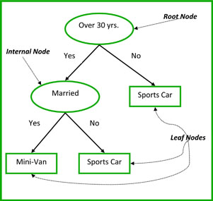 Simple Decision Tree