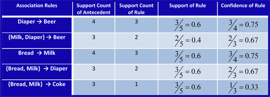 Table of Confidences