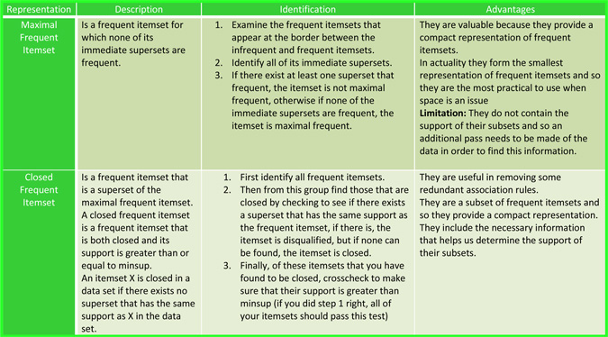 Freq. Itemset Representation