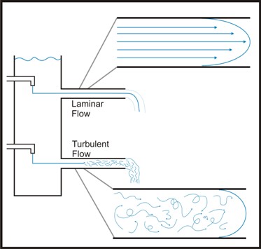 Laminar and turbulent