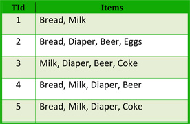 Market Basket Table