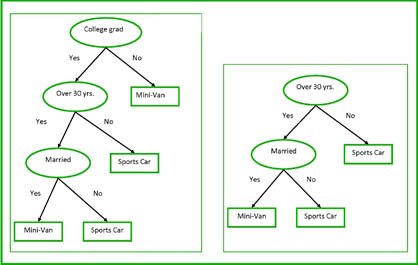 2 decision trees